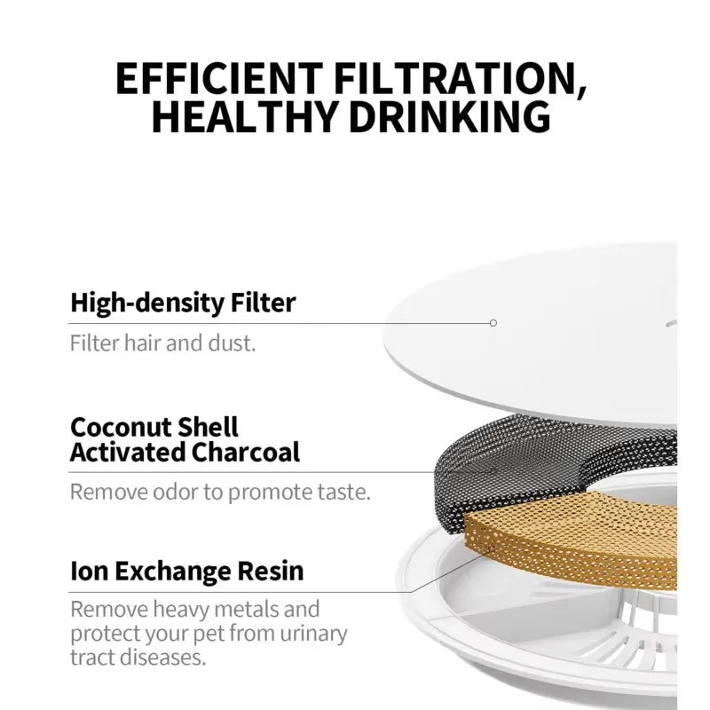 PETKIT Upgraded Filter Units 3.0 for Pet Water Fountains Eversweet 2S/3/3Pro, Eversweet Solo/Solo SE & CYBERTAIL, Replacement Filter